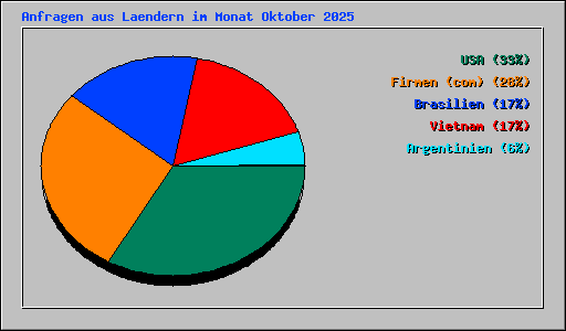 Anfragen aus Laendern im Monat Oktober 2025