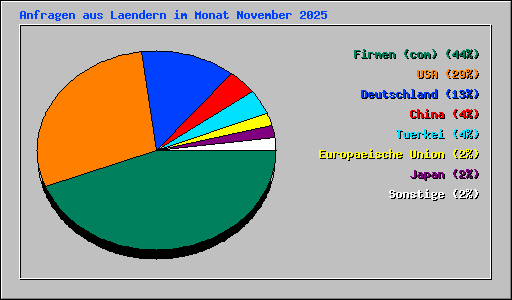 Anfragen aus Laendern im Monat November 2025