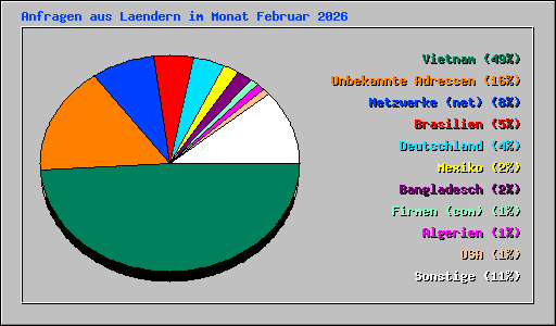 Anfragen aus Laendern im Monat Februar 2026