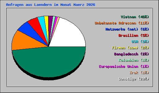 Anfragen aus Laendern im Monat Maerz 2026