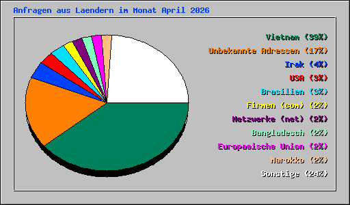 Anfragen aus Laendern im Monat April 2026