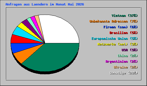 Anfragen aus Laendern im Monat Mai 2026