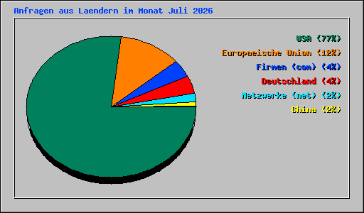 Anfragen aus Laendern im Monat Juli 2026