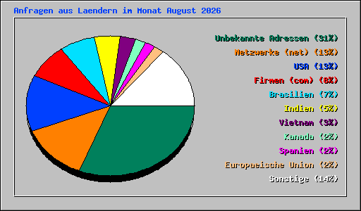 Anfragen aus Laendern im Monat August 2026