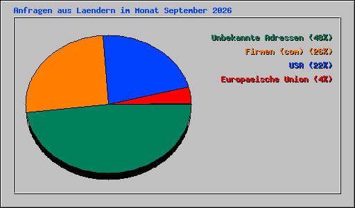 Anfragen aus Laendern im Monat September 2026
