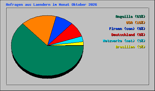 Anfragen aus Laendern im Monat Oktober 2026