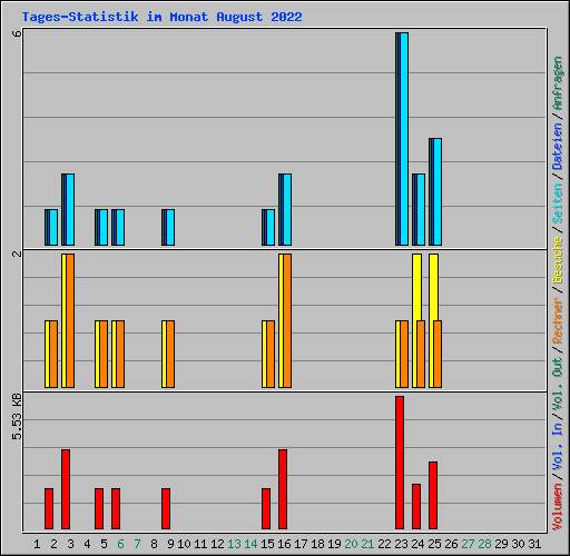 Tages-Statistik im Monat August 2022