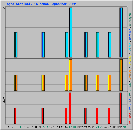 Tages-Statistik im Monat September 2022