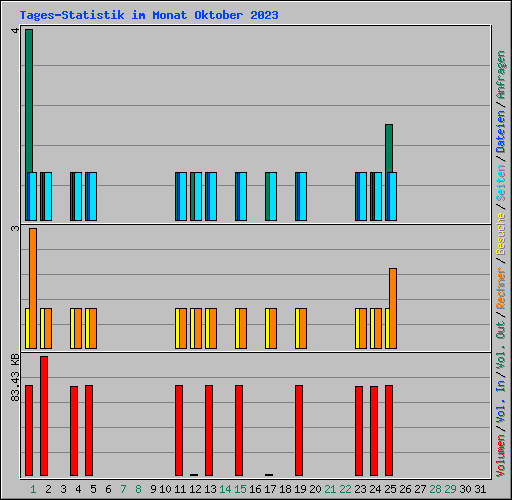Tages-Statistik im Monat Oktober 2023