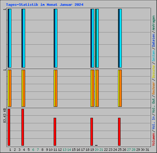Tages-Statistik im Monat Januar 2024