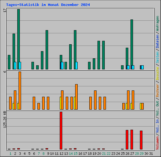 Tages-Statistik im Monat Dezember 2024