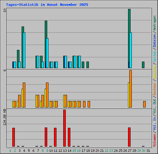 Tages-Statistik im Monat November 2025