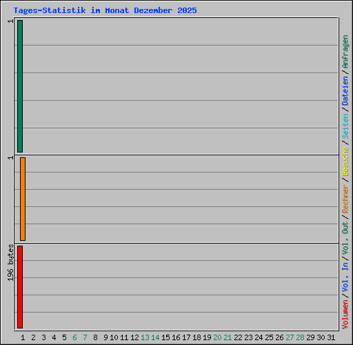 Tages-Statistik im Monat Dezember 2025