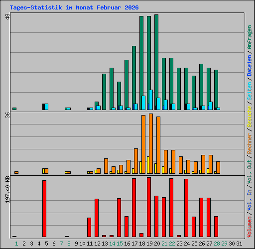 Tages-Statistik im Monat Februar 2026