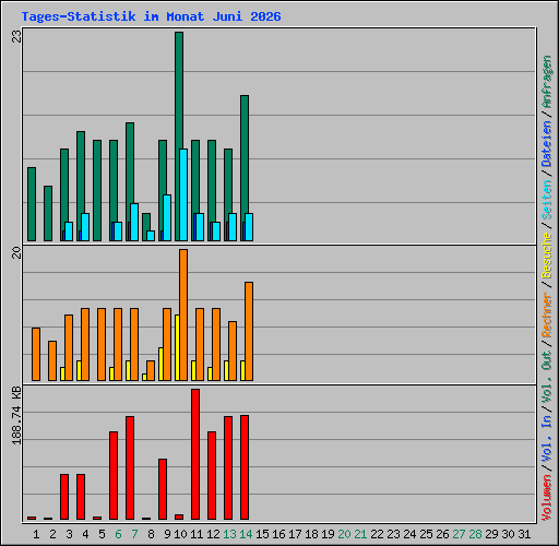 Tages-Statistik im Monat Juni 2026