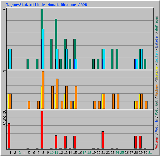 Tages-Statistik im Monat Oktober 2026