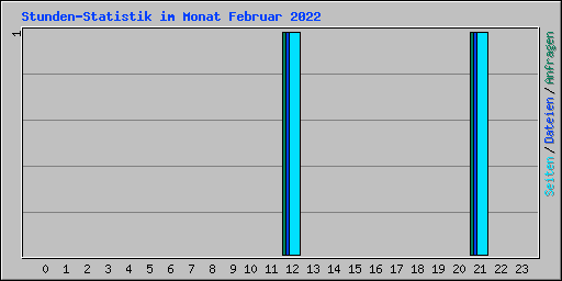 Stunden-Statistik im Monat Februar 2022