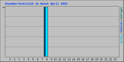 Stunden-Statistik im Monat April 2022