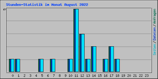 Stunden-Statistik im Monat August 2022