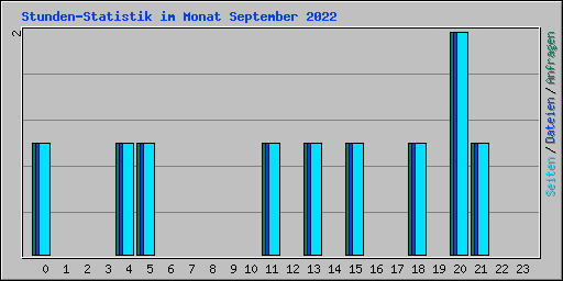 Stunden-Statistik im Monat September 2022