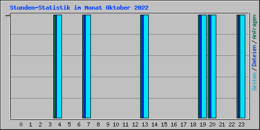 Stunden-Statistik im Monat Oktober 2022