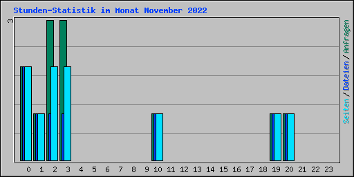 Stunden-Statistik im Monat November 2022