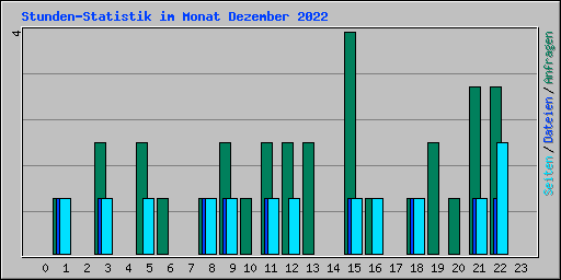 Stunden-Statistik im Monat Dezember 2022