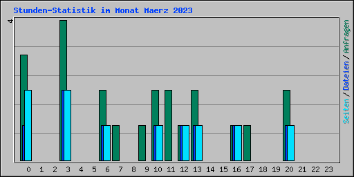 Stunden-Statistik im Monat Maerz 2023