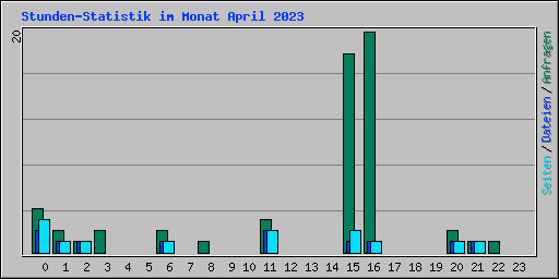 Stunden-Statistik im Monat April 2023