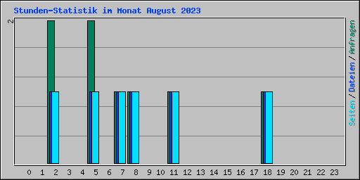 Stunden-Statistik im Monat August 2023