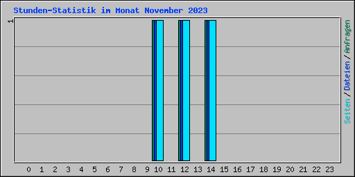 Stunden-Statistik im Monat November 2023