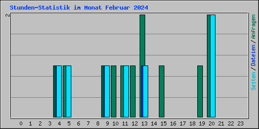 Stunden-Statistik im Monat Februar 2024