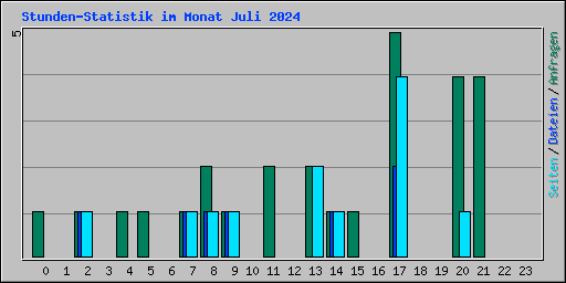 Stunden-Statistik im Monat Juli 2024