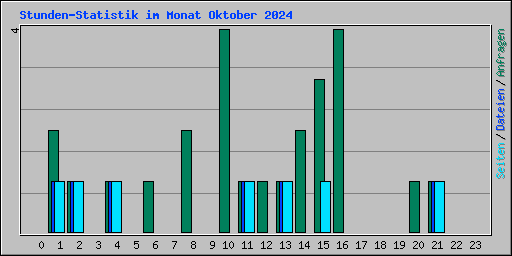 Stunden-Statistik im Monat Oktober 2024