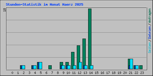Stunden-Statistik im Monat Maerz 2025