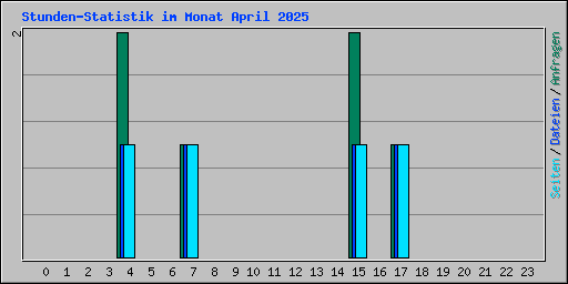 Stunden-Statistik im Monat April 2025