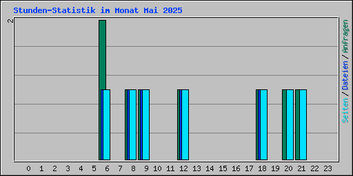 Stunden-Statistik im Monat Mai 2025