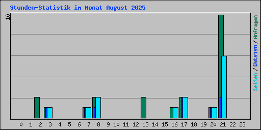Stunden-Statistik im Monat August 2025
