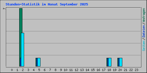 Stunden-Statistik im Monat September 2025