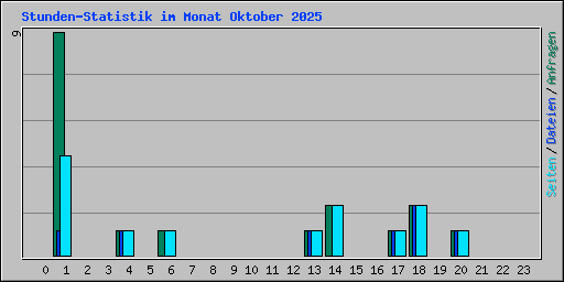 Stunden-Statistik im Monat Oktober 2025