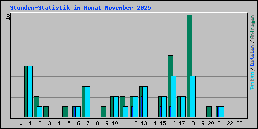 Stunden-Statistik im Monat November 2025