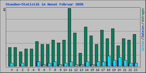 Stunden-Statistik im Monat Februar 2026