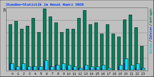 Stunden-Statistik im Monat Maerz 2026