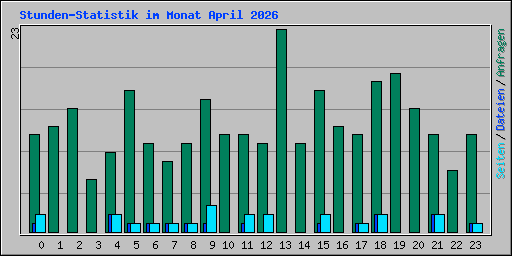 Stunden-Statistik im Monat April 2026