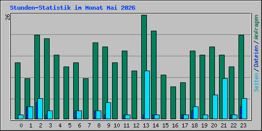 Stunden-Statistik im Monat Mai 2026