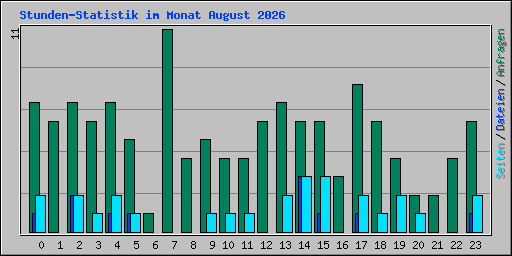 Stunden-Statistik im Monat August 2026