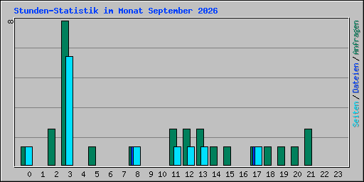 Stunden-Statistik im Monat September 2026