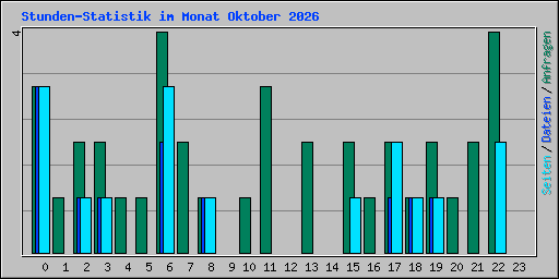 Stunden-Statistik im Monat Oktober 2026