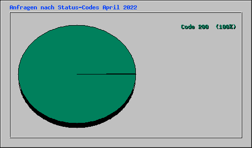 Anfragen nach Status-Codes April 2022