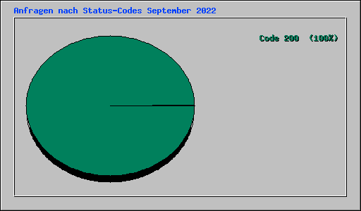 Anfragen nach Status-Codes September 2022